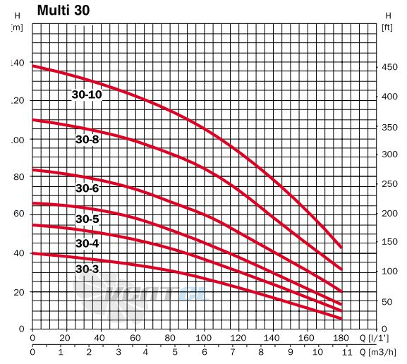  MULTI 30 3 - описание, технические характеристики, графики